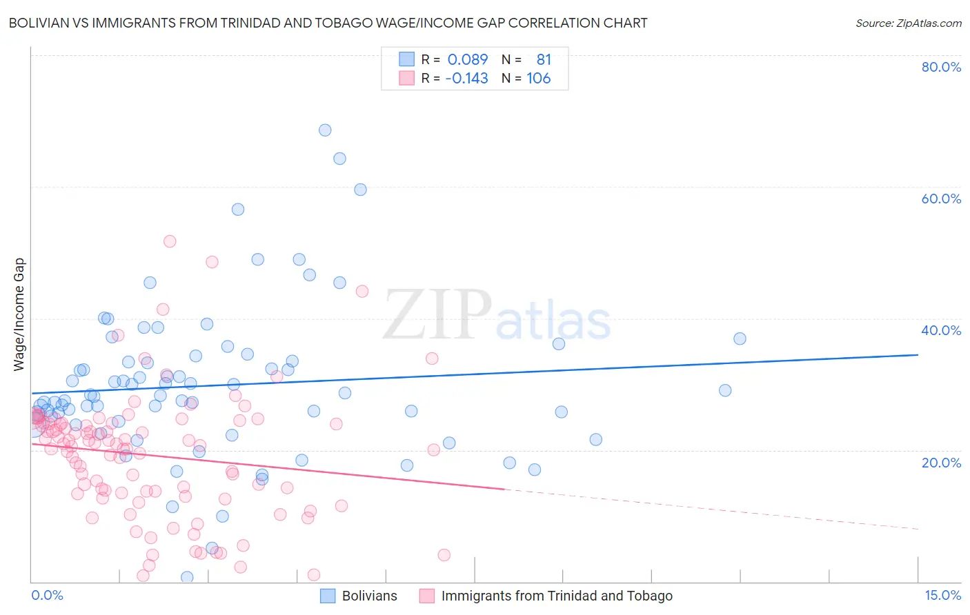 Bolivian vs Immigrants from Trinidad and Tobago Wage/Income Gap