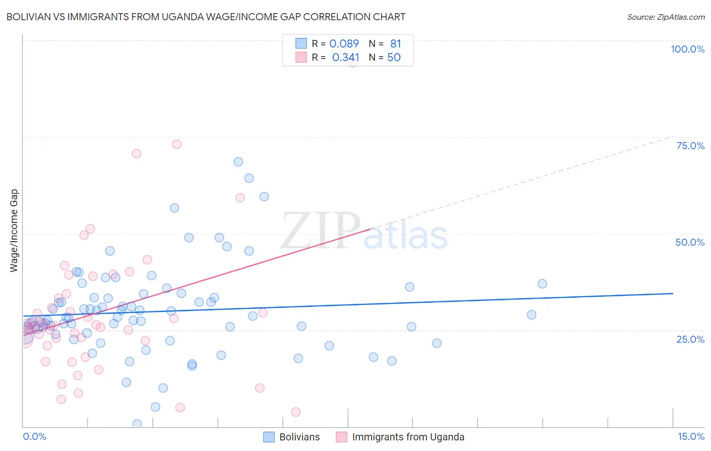 Bolivian vs Immigrants from Uganda Wage/Income Gap