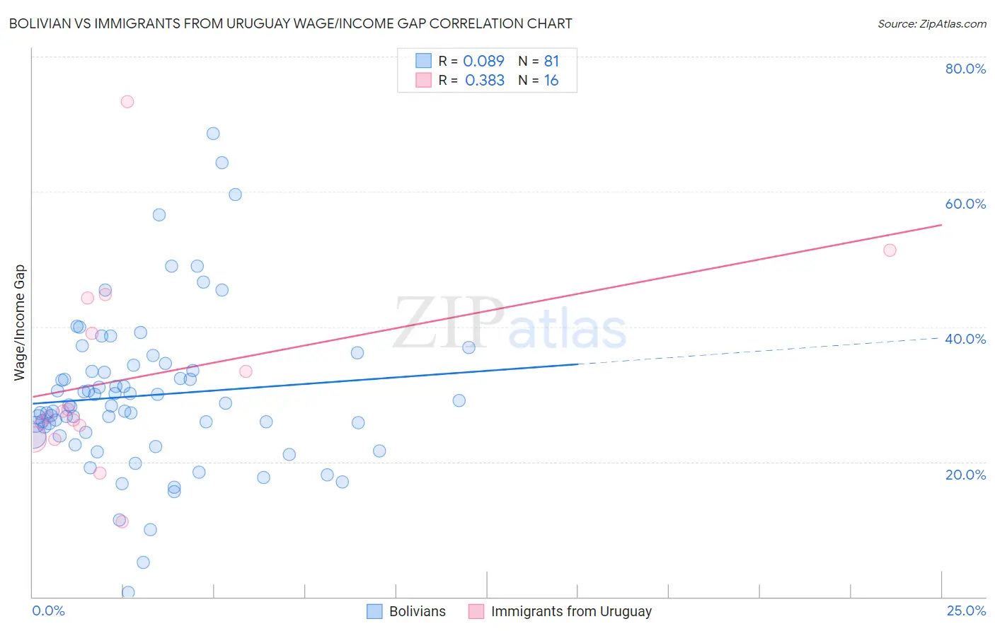 Bolivian vs Immigrants from Uruguay Wage/Income Gap