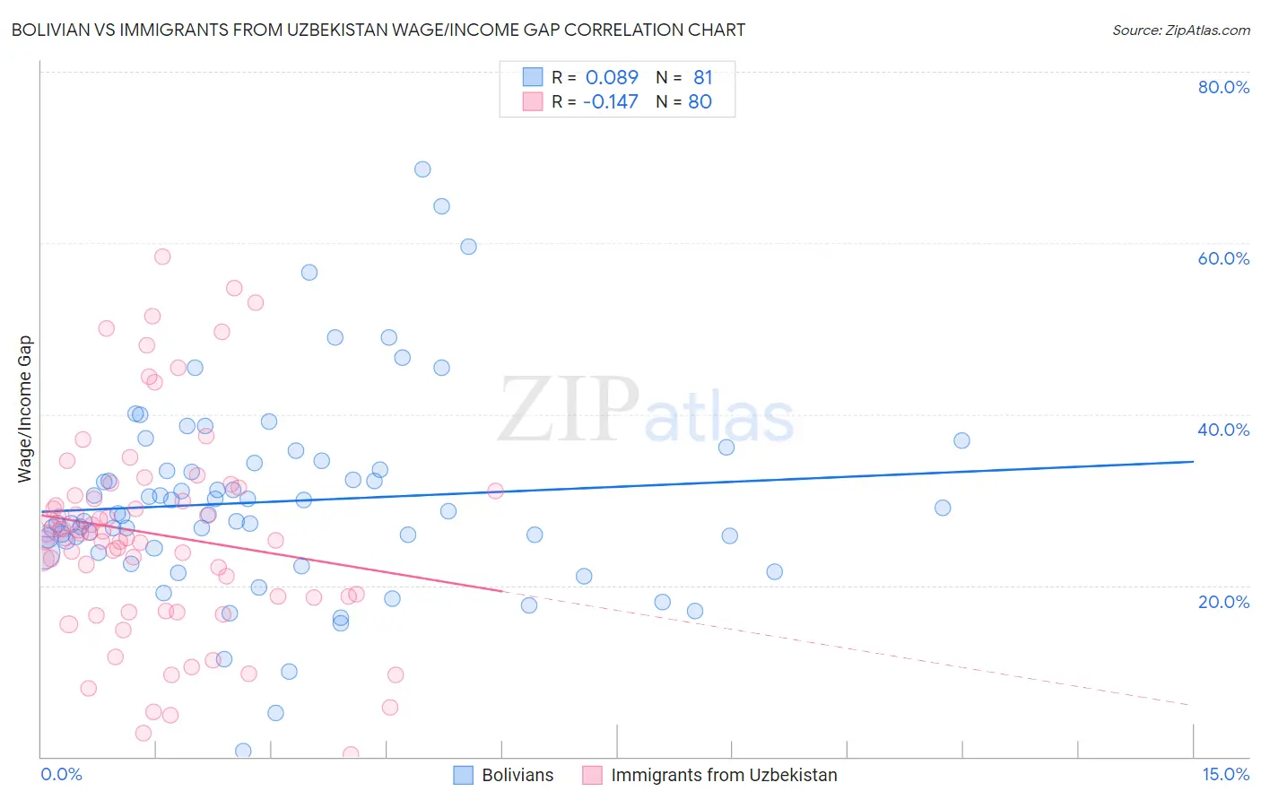 Bolivian vs Immigrants from Uzbekistan Wage/Income Gap