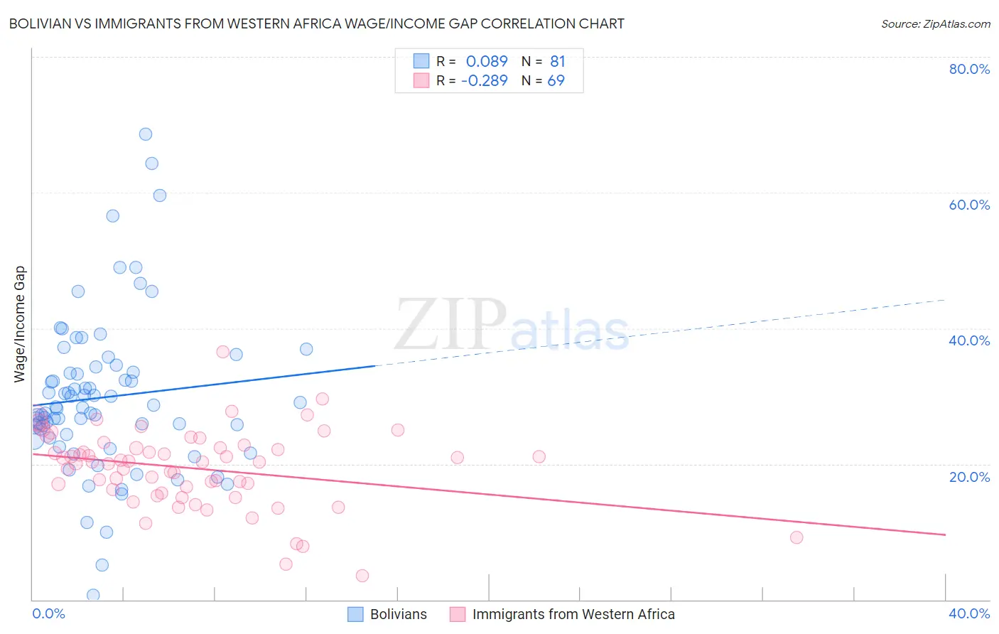 Bolivian vs Immigrants from Western Africa Wage/Income Gap