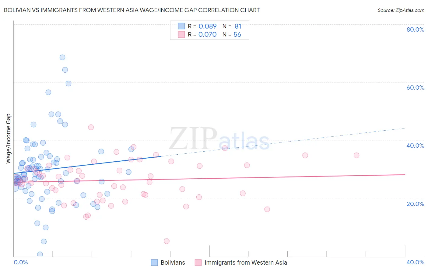 Bolivian vs Immigrants from Western Asia Wage/Income Gap