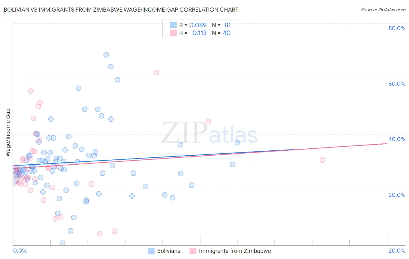 Bolivian vs Immigrants from Zimbabwe Wage/Income Gap