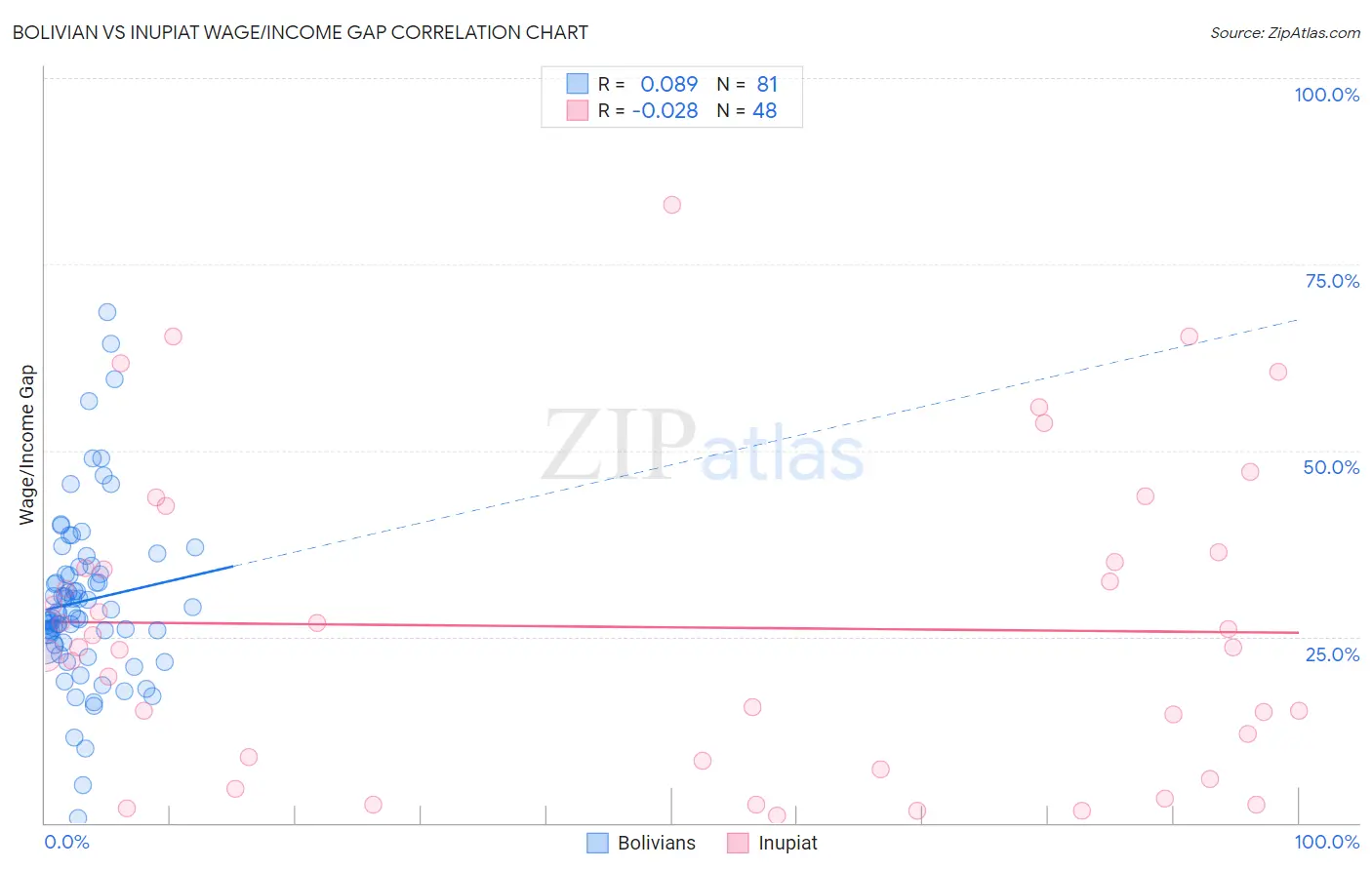 Bolivian vs Inupiat Wage/Income Gap