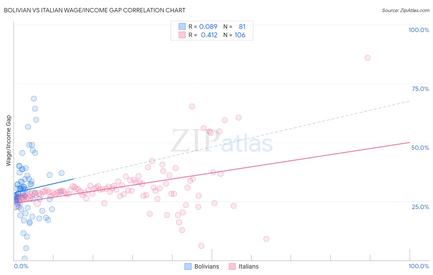 Bolivian vs Italian Wage/Income Gap