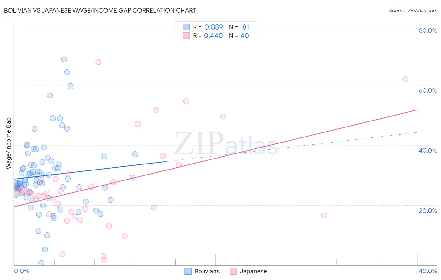 Bolivian vs Japanese Wage/Income Gap