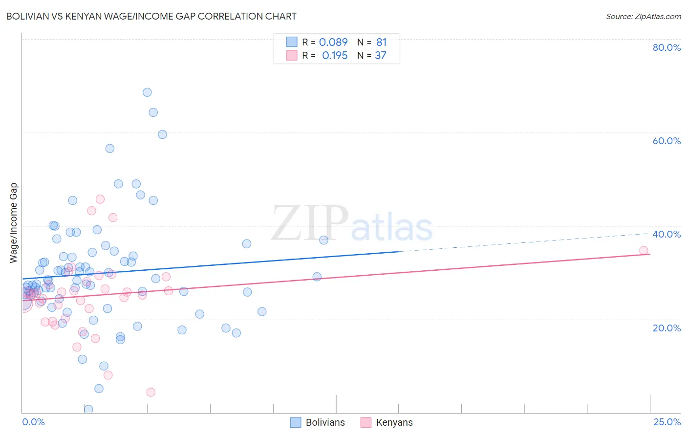 Bolivian vs Kenyan Wage/Income Gap