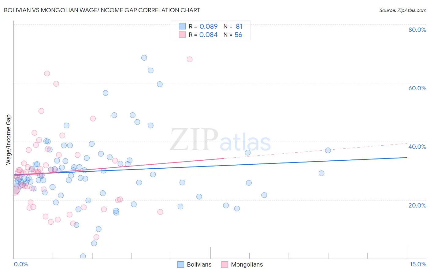 Bolivian vs Mongolian Wage/Income Gap