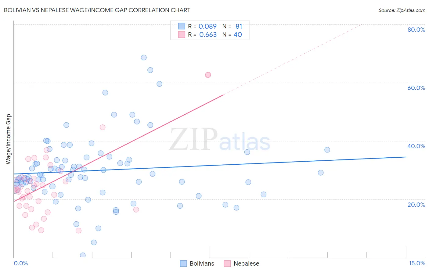 Bolivian vs Nepalese Wage/Income Gap