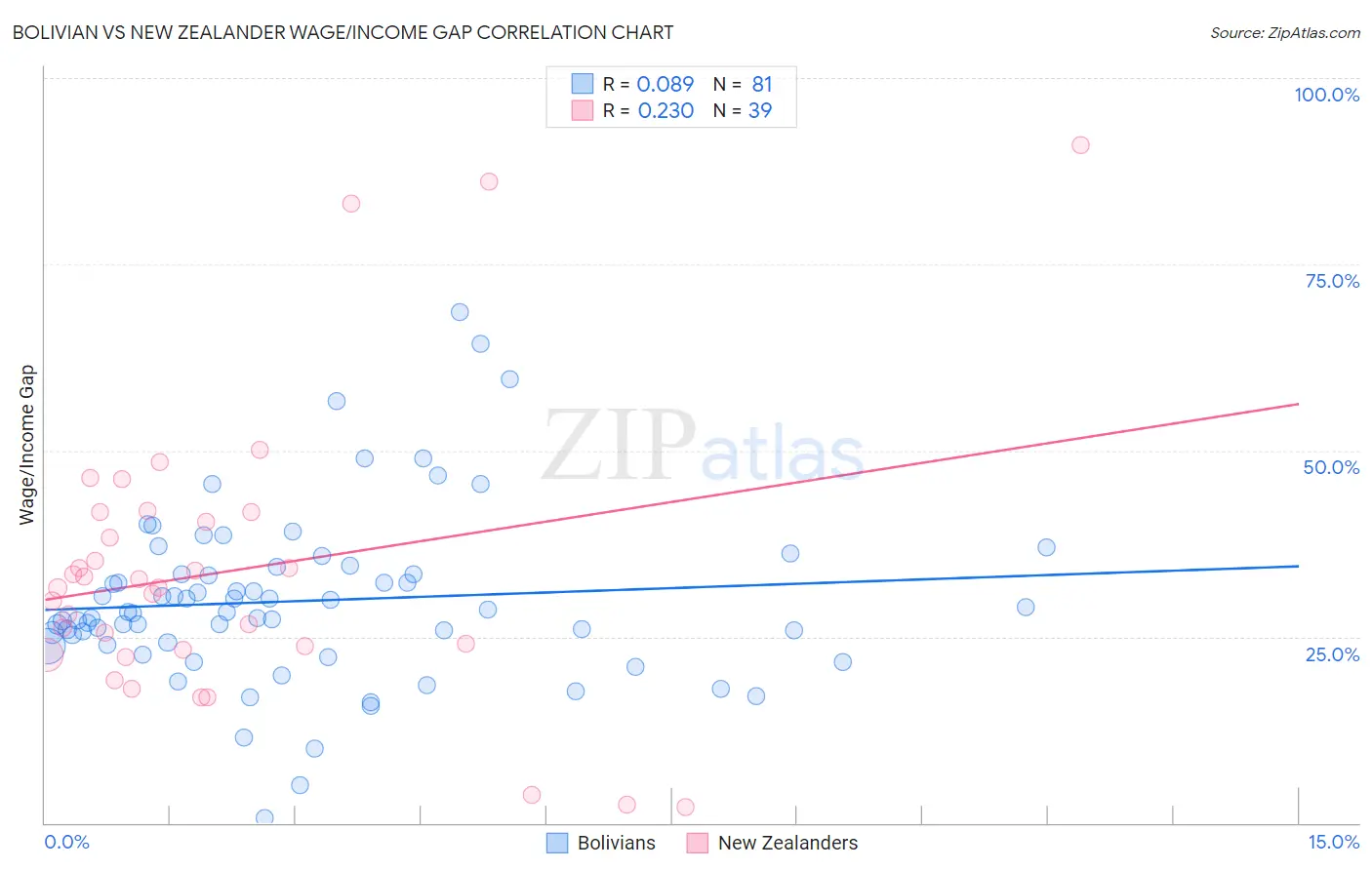 Bolivian vs New Zealander Wage/Income Gap