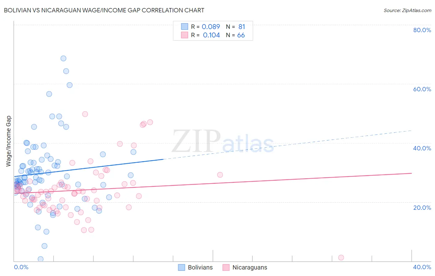 Bolivian vs Nicaraguan Wage/Income Gap