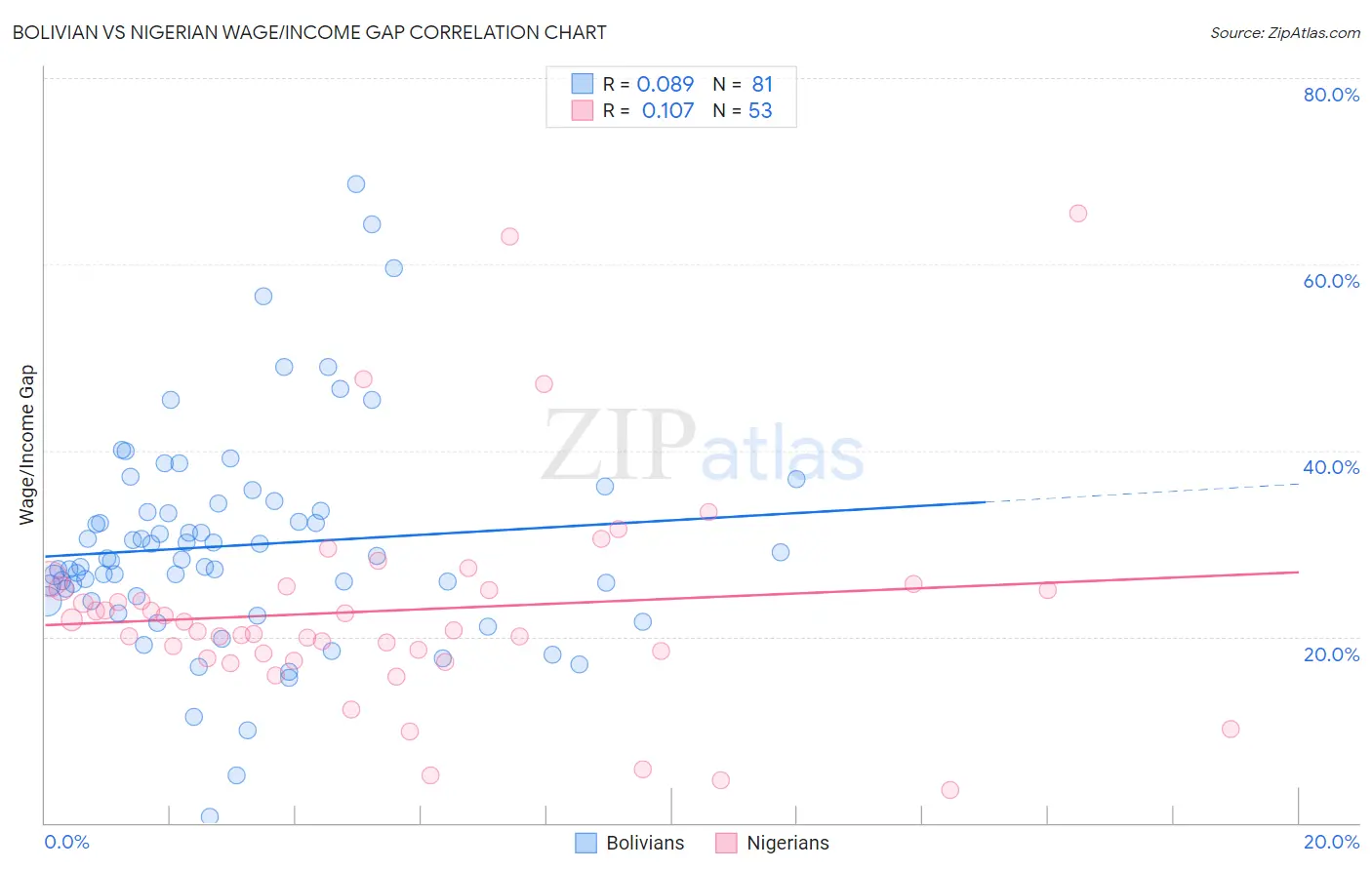 Bolivian vs Nigerian Wage/Income Gap