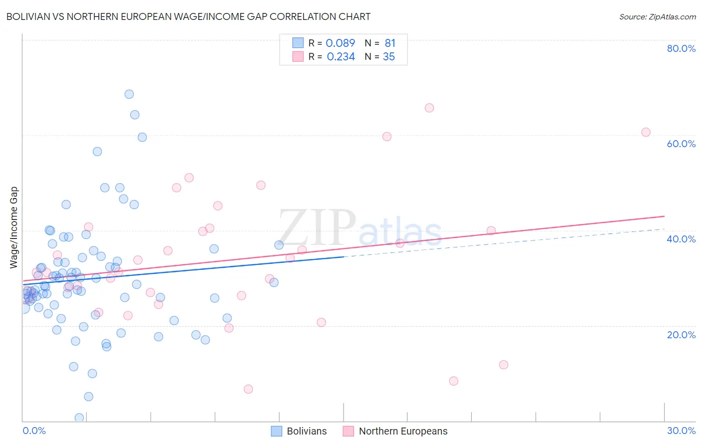 Bolivian vs Northern European Wage/Income Gap