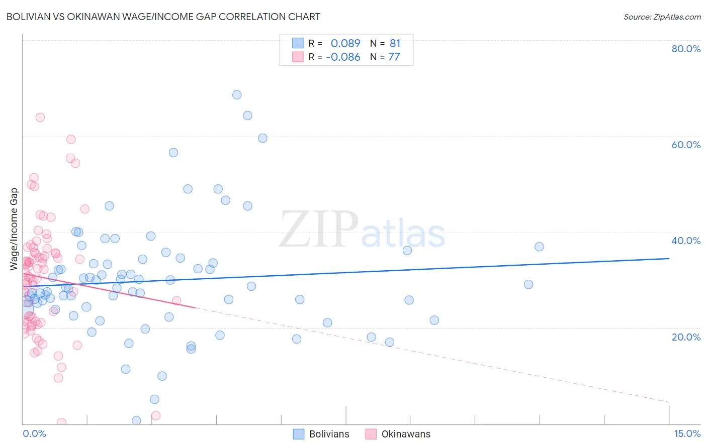 Bolivian vs Okinawan Wage/Income Gap