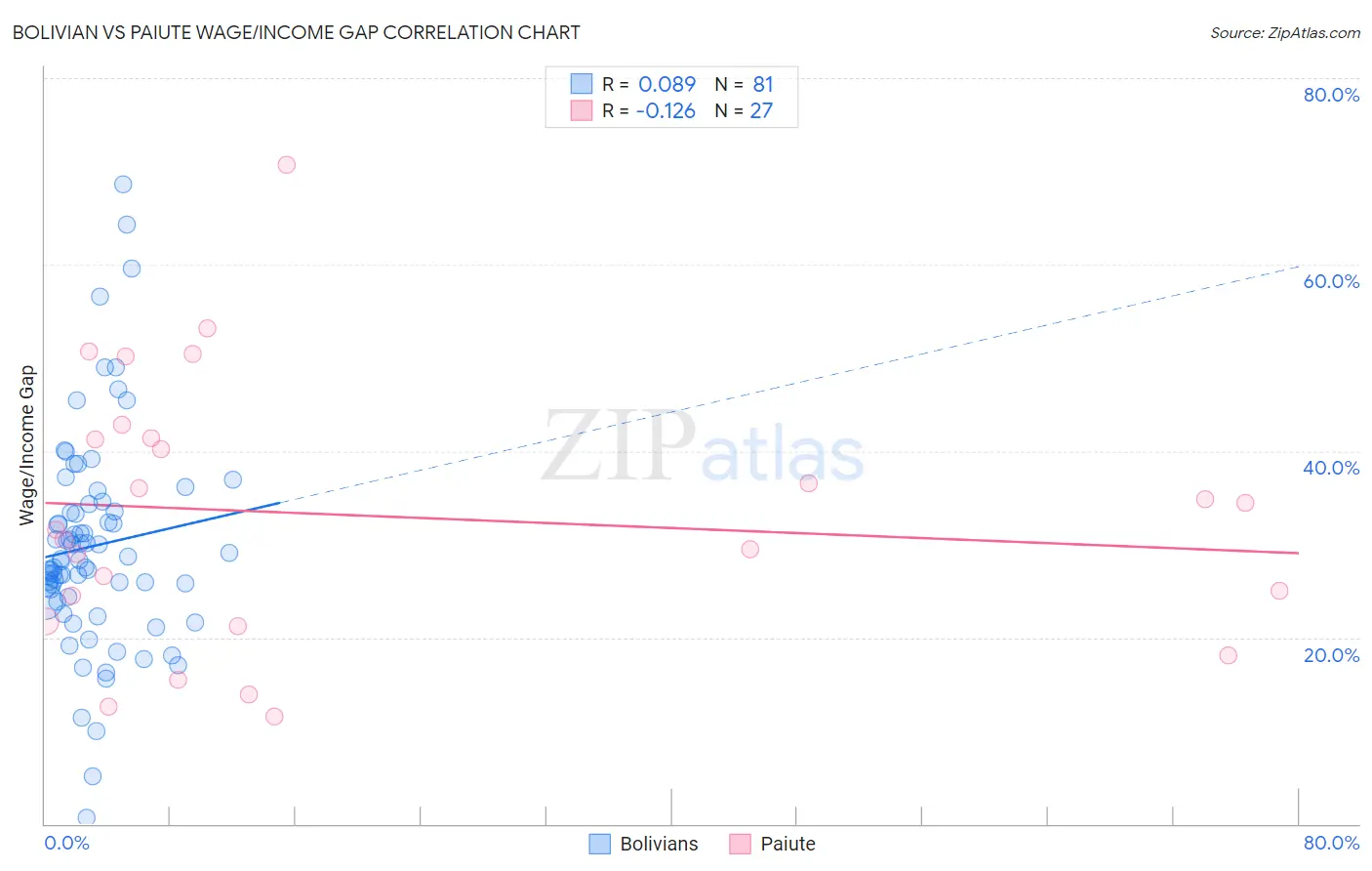 Bolivian vs Paiute Wage/Income Gap