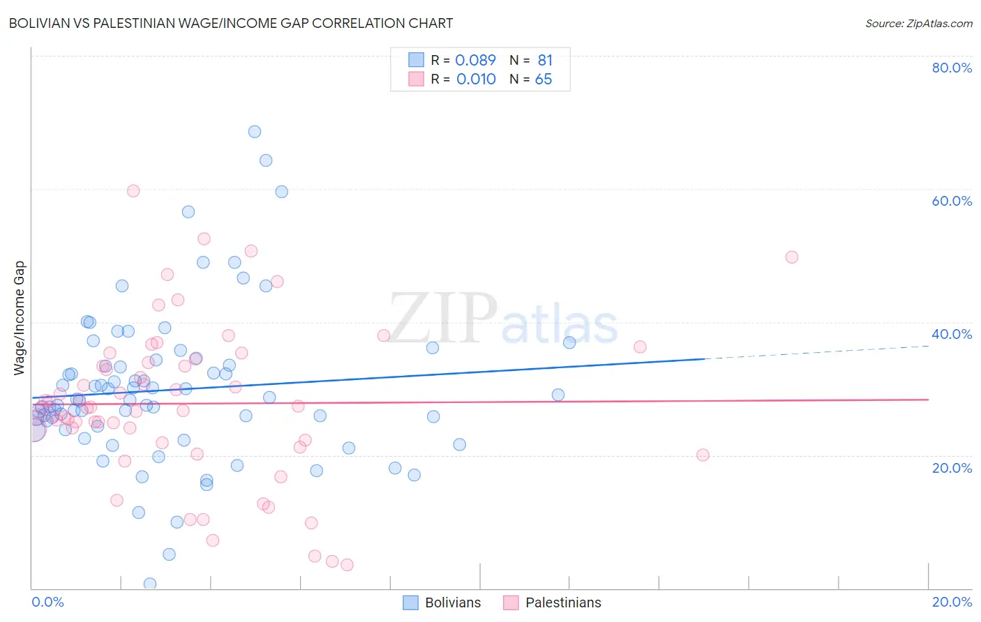 Bolivian vs Palestinian Wage/Income Gap