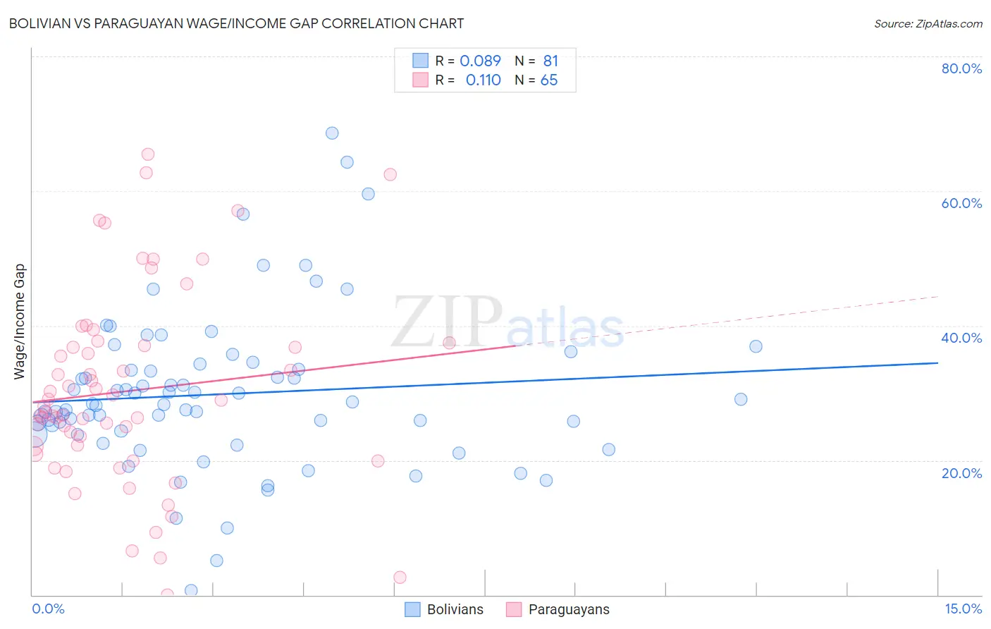 Bolivian vs Paraguayan Wage/Income Gap