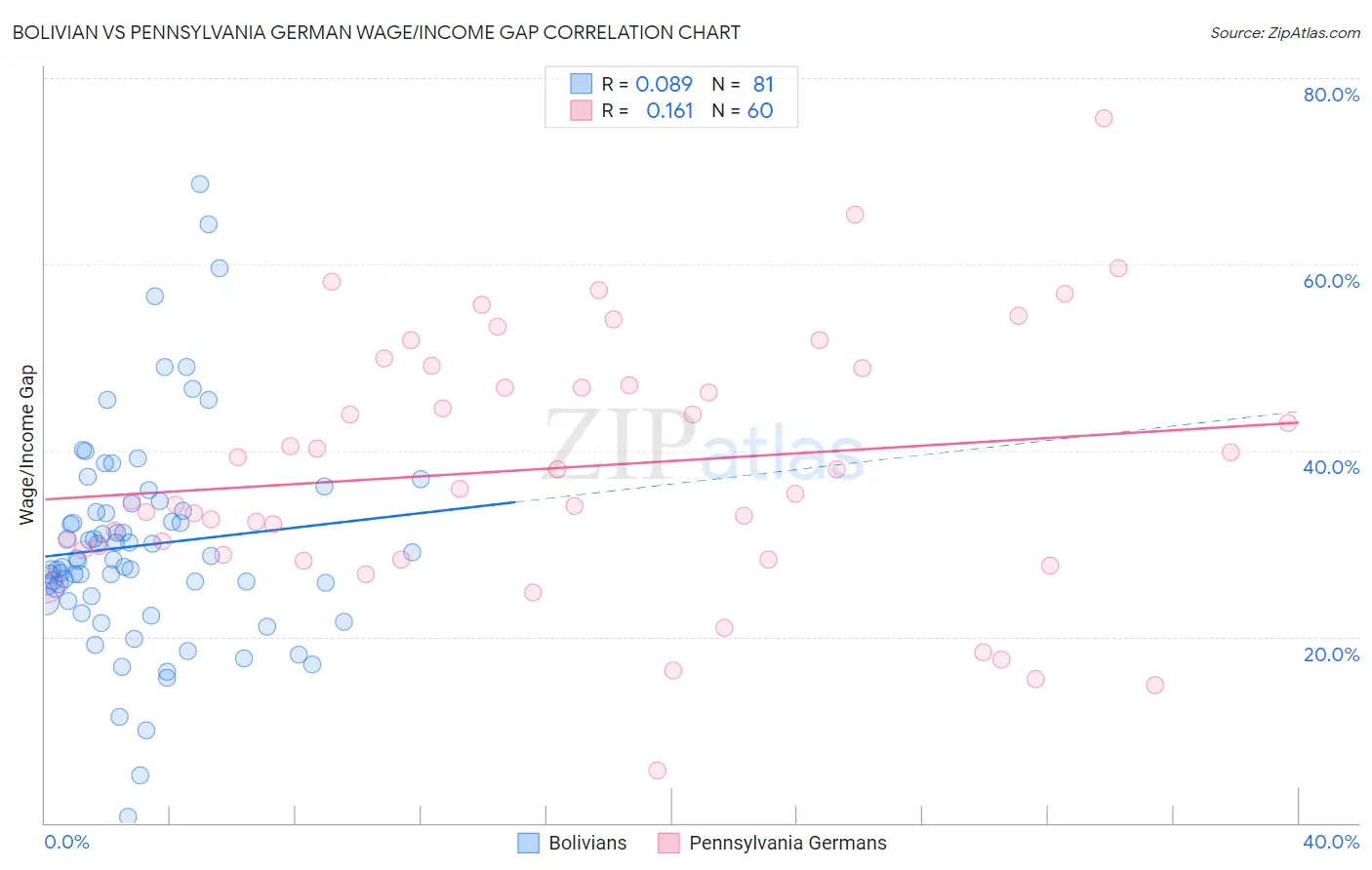 Bolivian vs Pennsylvania German Wage/Income Gap