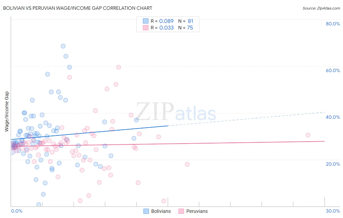 Bolivian vs Peruvian Wage/Income Gap