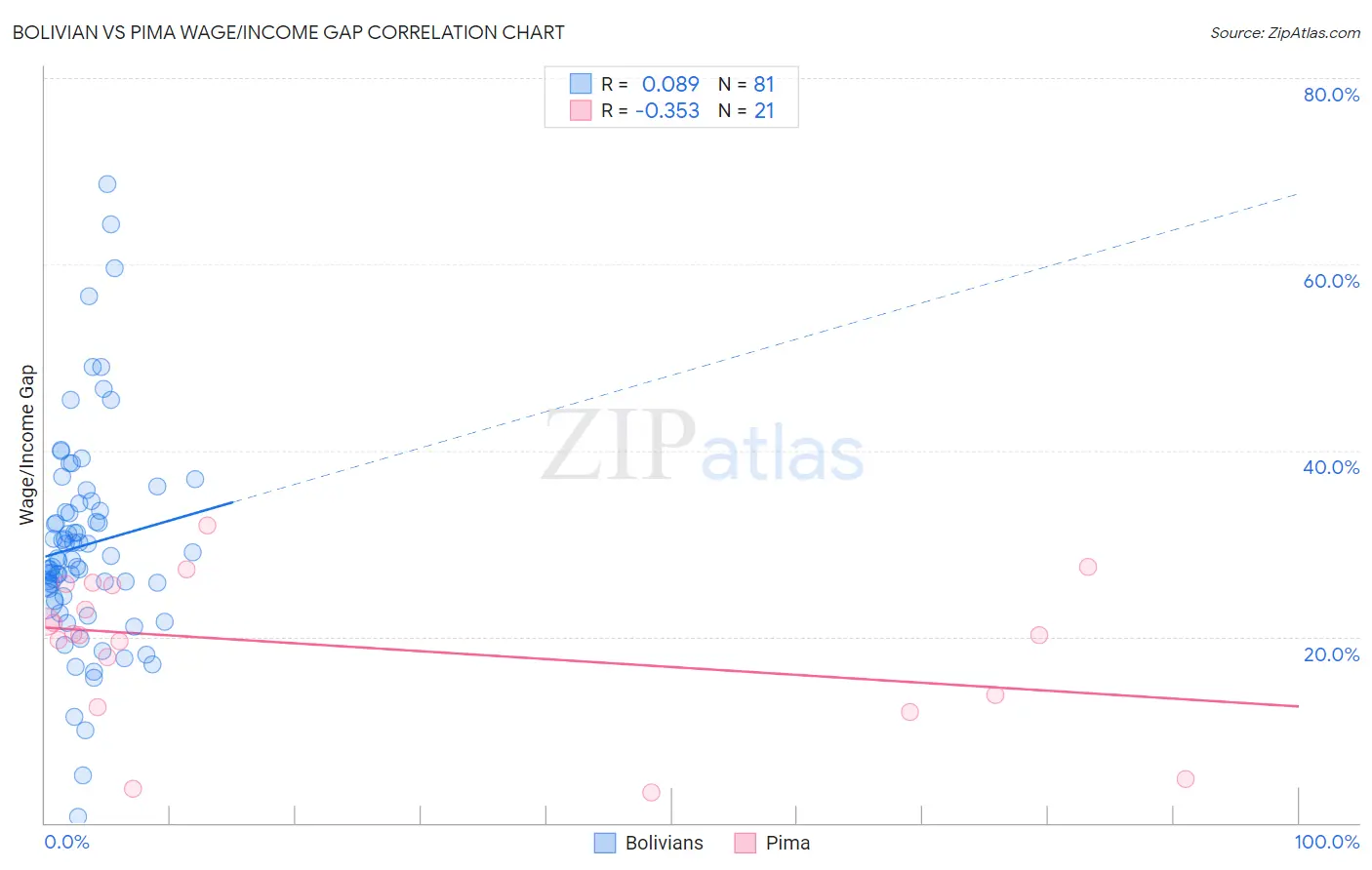 Bolivian vs Pima Wage/Income Gap
