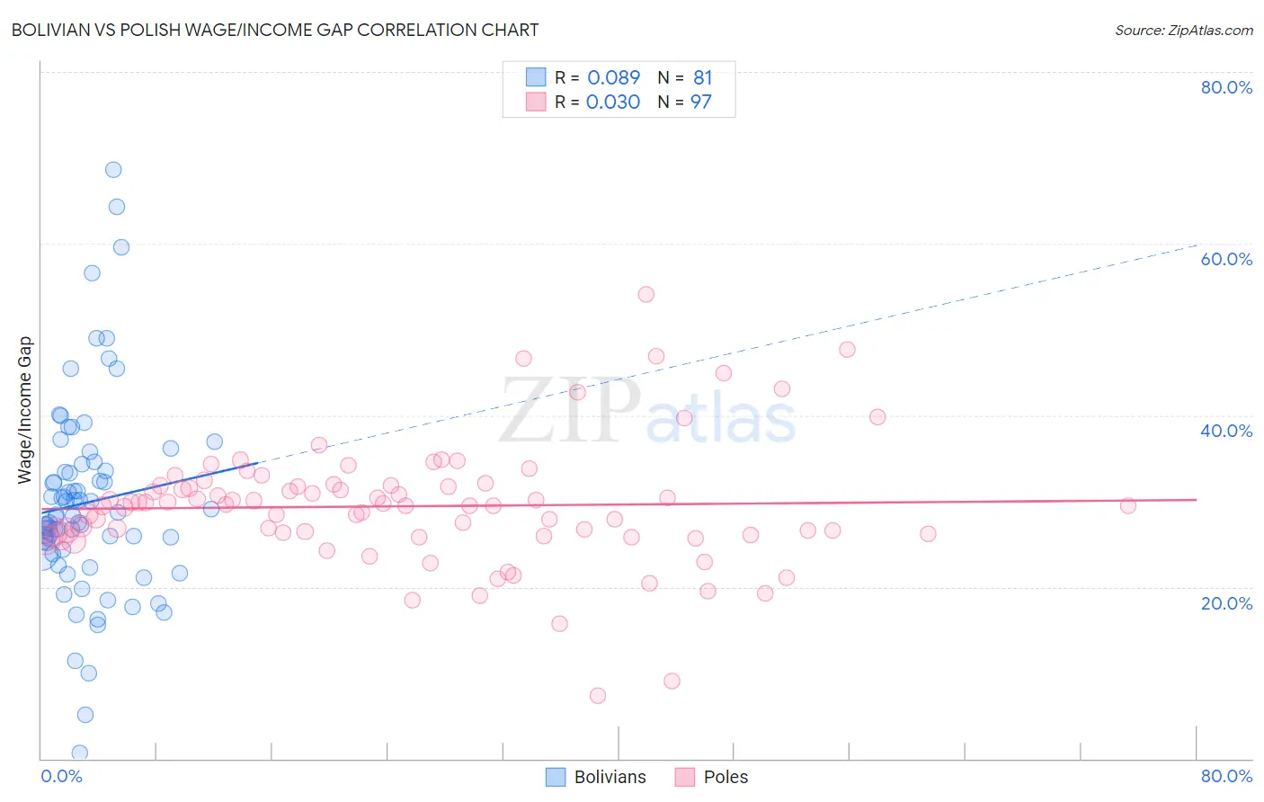 Bolivian vs Polish Wage/Income Gap