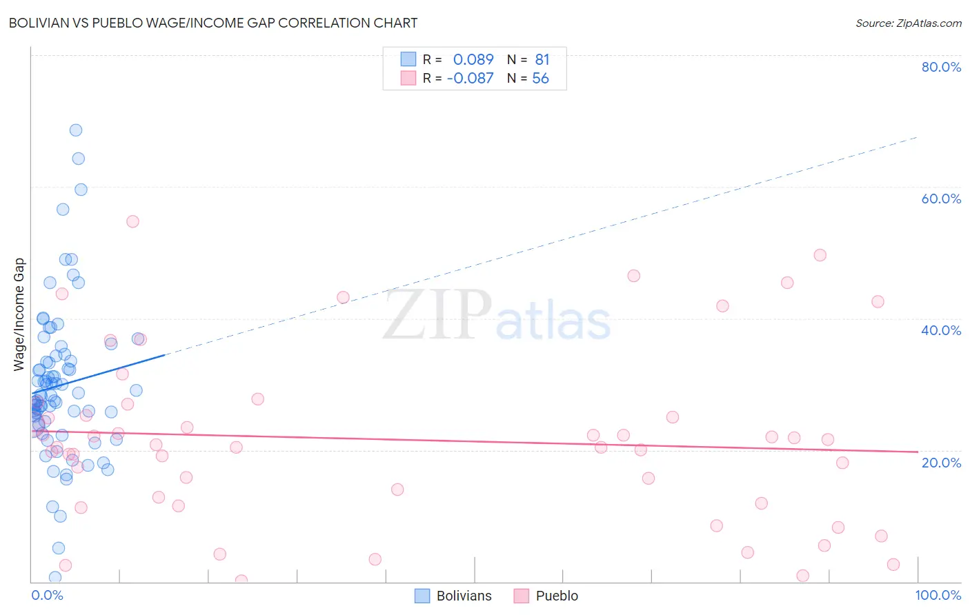 Bolivian vs Pueblo Wage/Income Gap