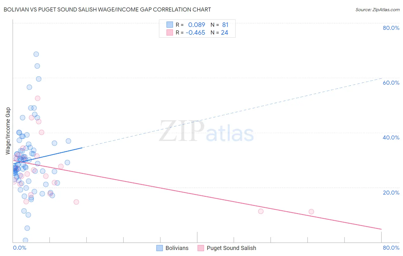 Bolivian vs Puget Sound Salish Wage/Income Gap