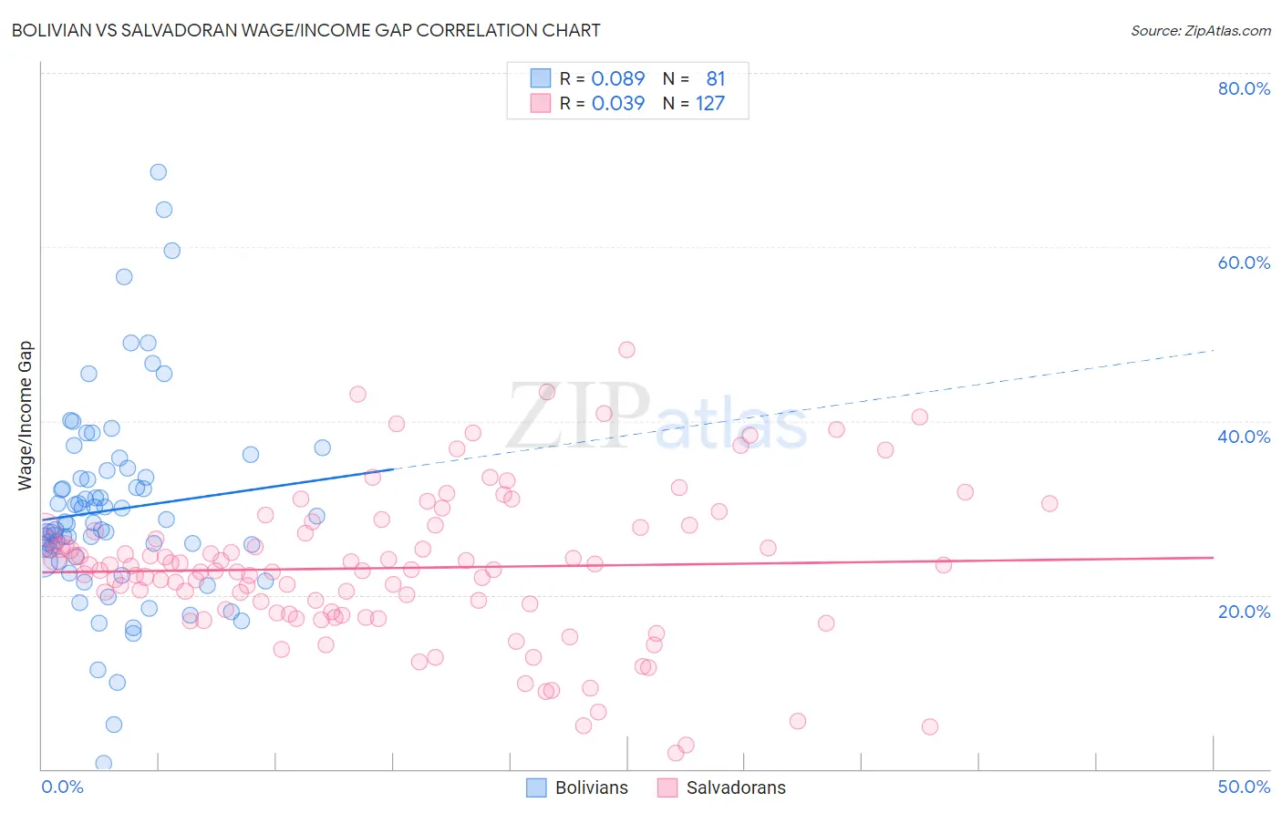 Bolivian vs Salvadoran Wage/Income Gap