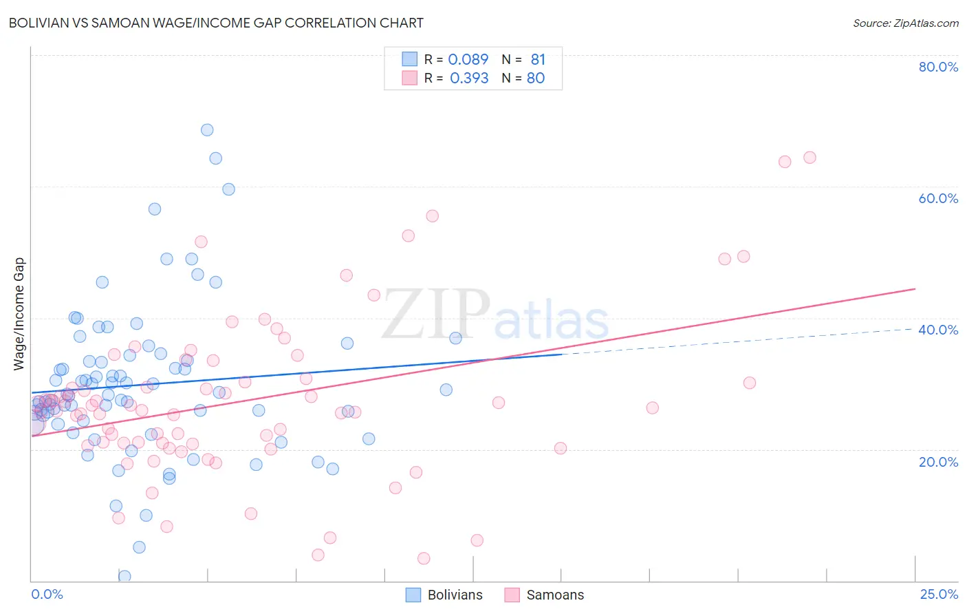 Bolivian vs Samoan Wage/Income Gap