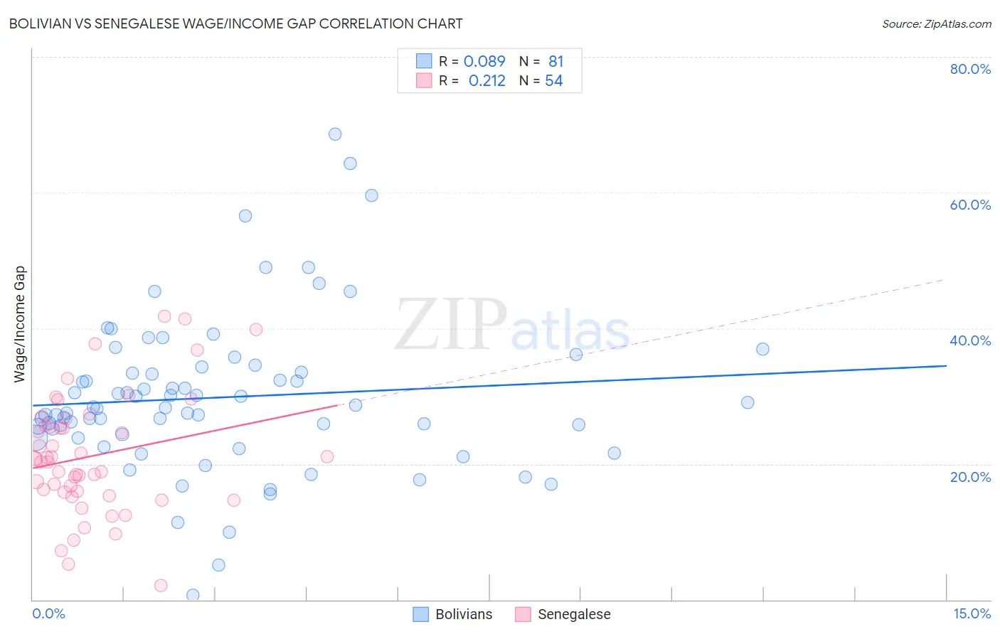 Bolivian vs Senegalese Wage/Income Gap