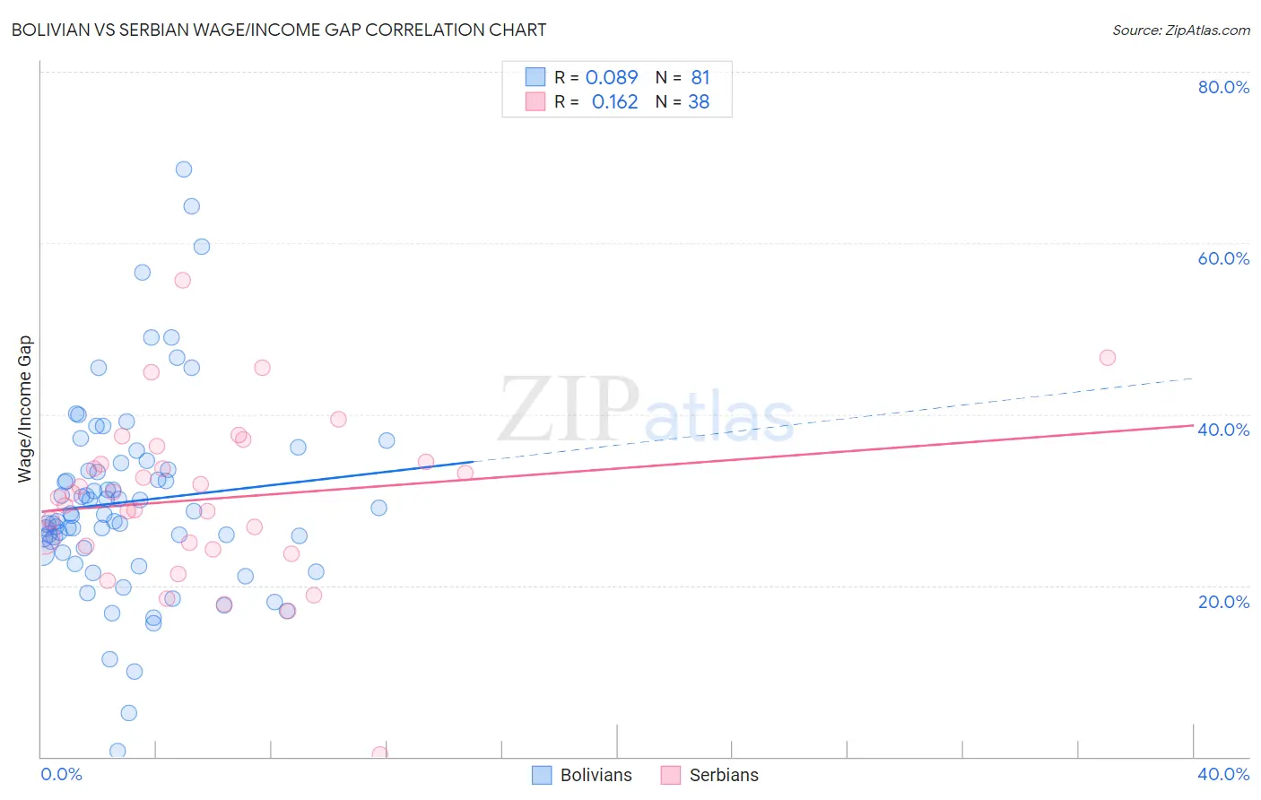 Bolivian vs Serbian Wage/Income Gap