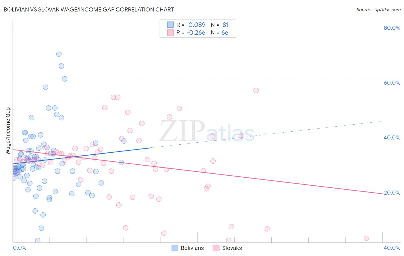 Bolivian vs Slovak Wage/Income Gap