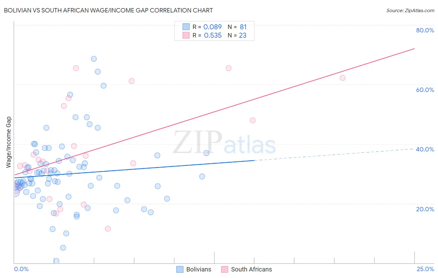 Bolivian vs South African Wage/Income Gap