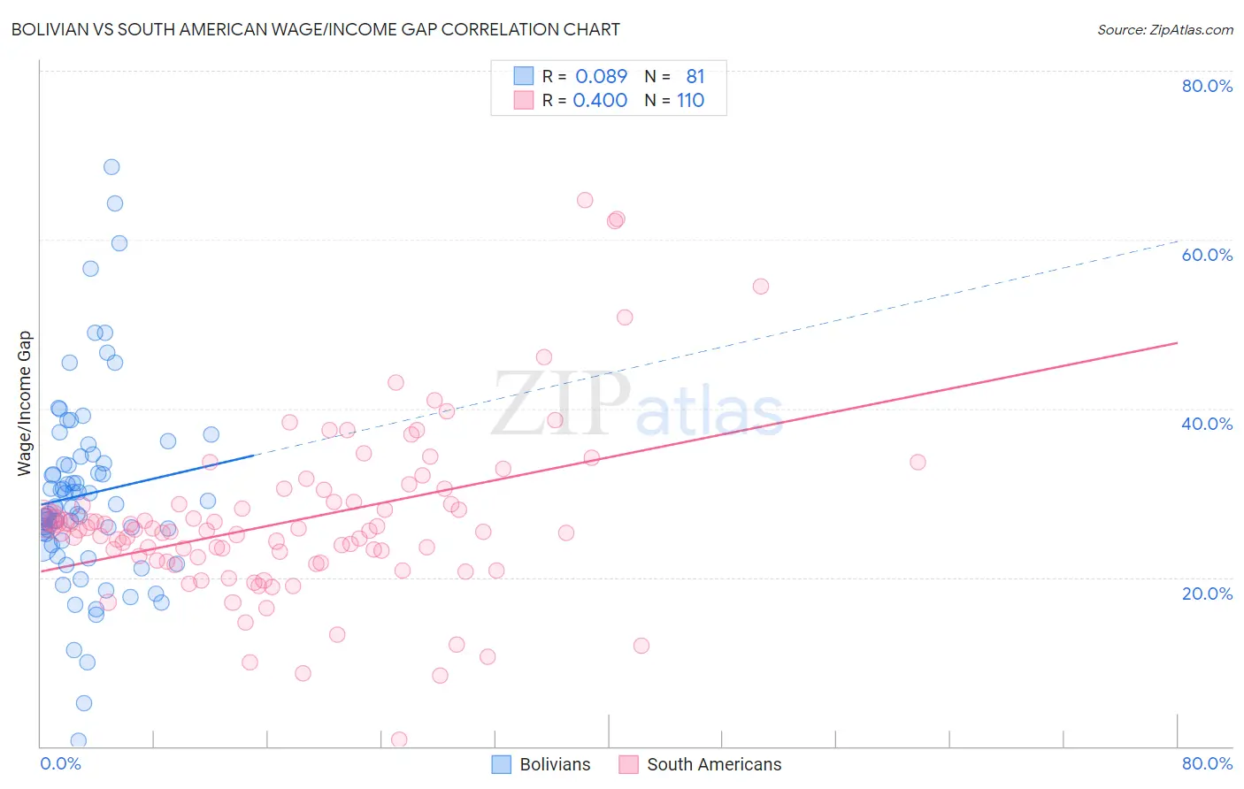 Bolivian vs South American Wage/Income Gap