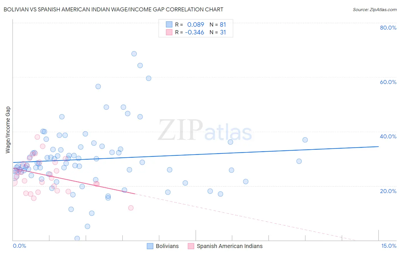 Bolivian vs Spanish American Indian Wage/Income Gap