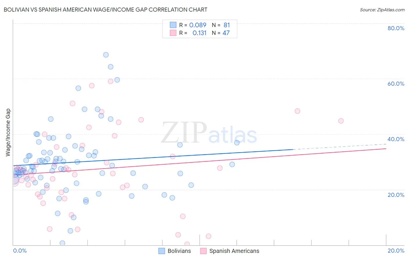 Bolivian vs Spanish American Wage/Income Gap