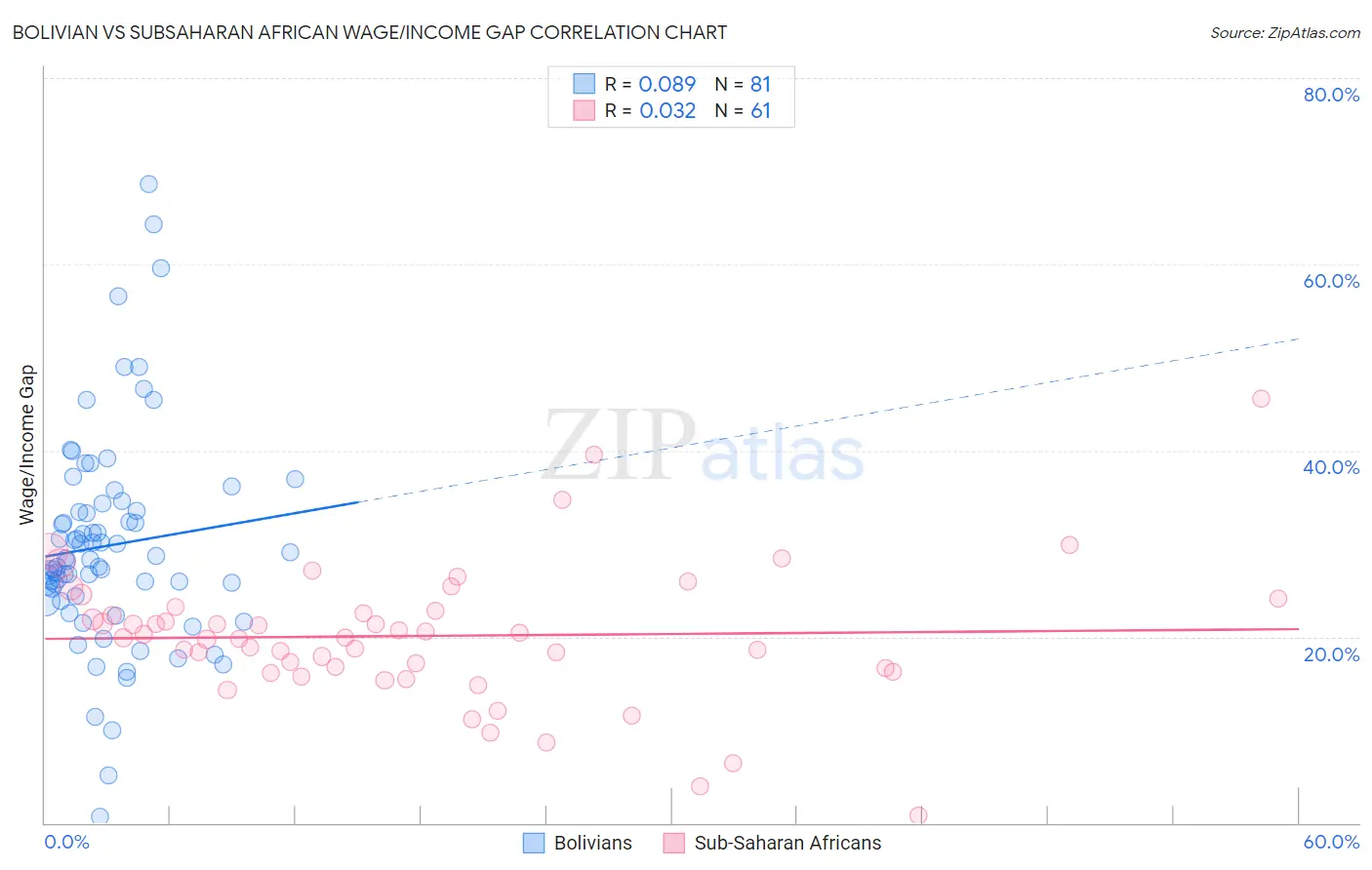 Bolivian vs Subsaharan African Wage/Income Gap