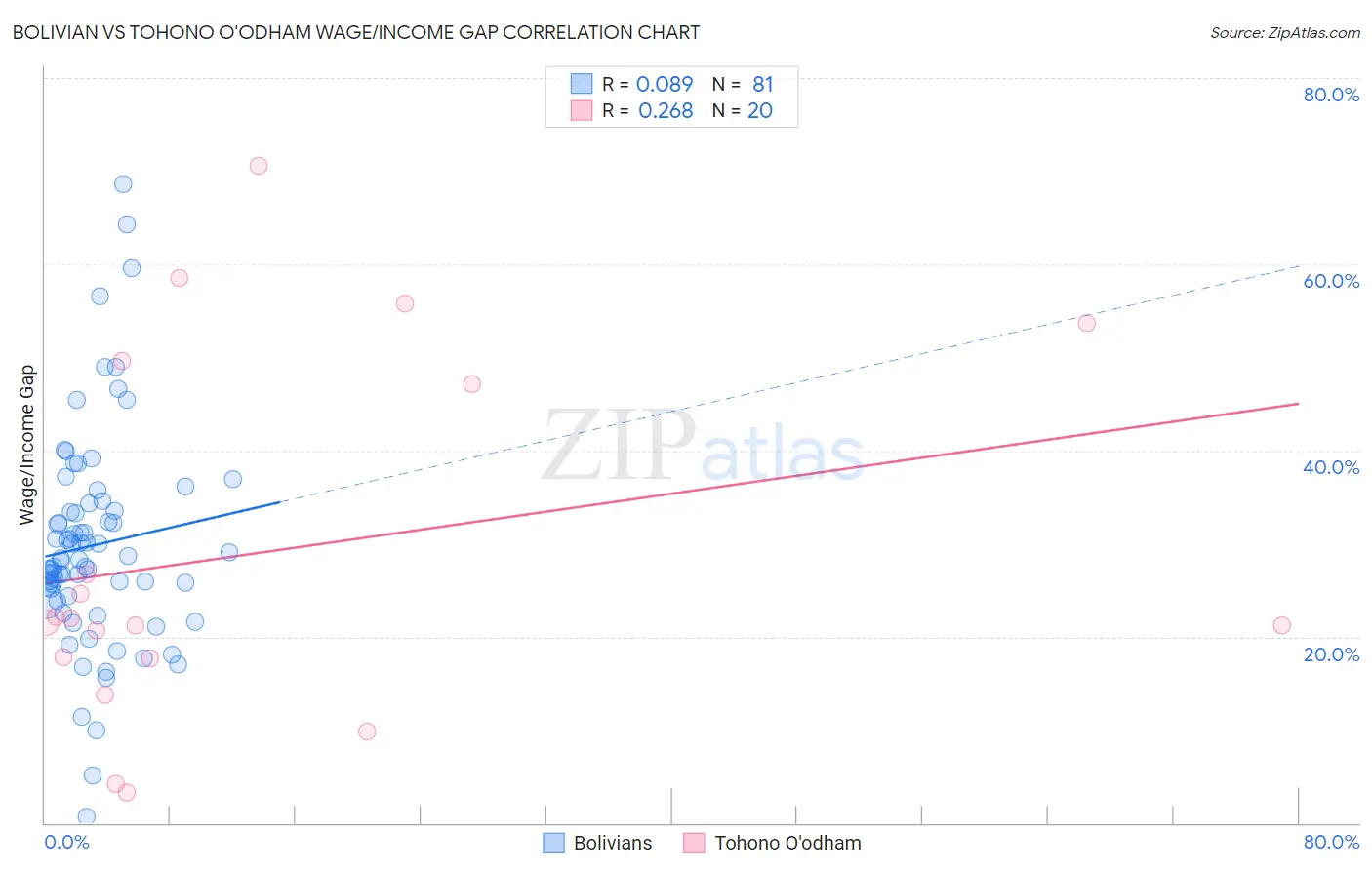 Bolivian vs Tohono O'odham Wage/Income Gap