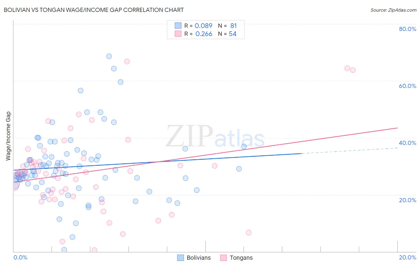 Bolivian vs Tongan Wage/Income Gap