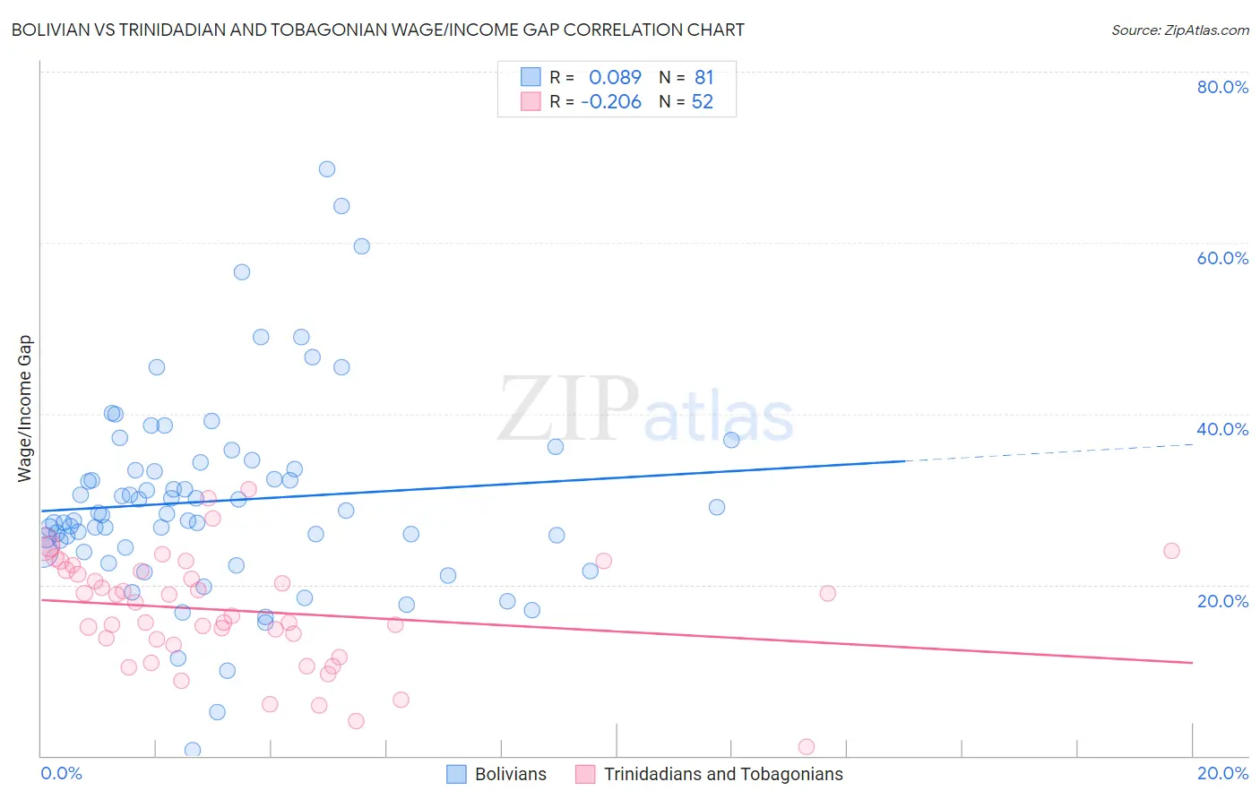 Bolivian vs Trinidadian and Tobagonian Wage/Income Gap