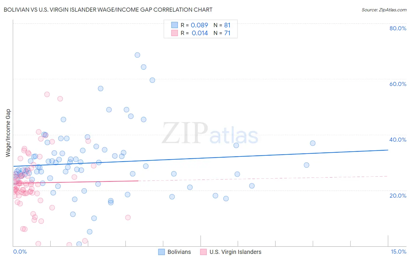Bolivian vs U.S. Virgin Islander Wage/Income Gap