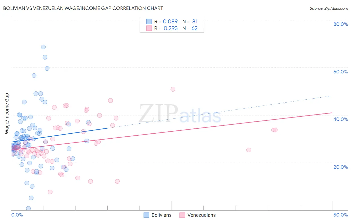 Bolivian vs Venezuelan Wage/Income Gap