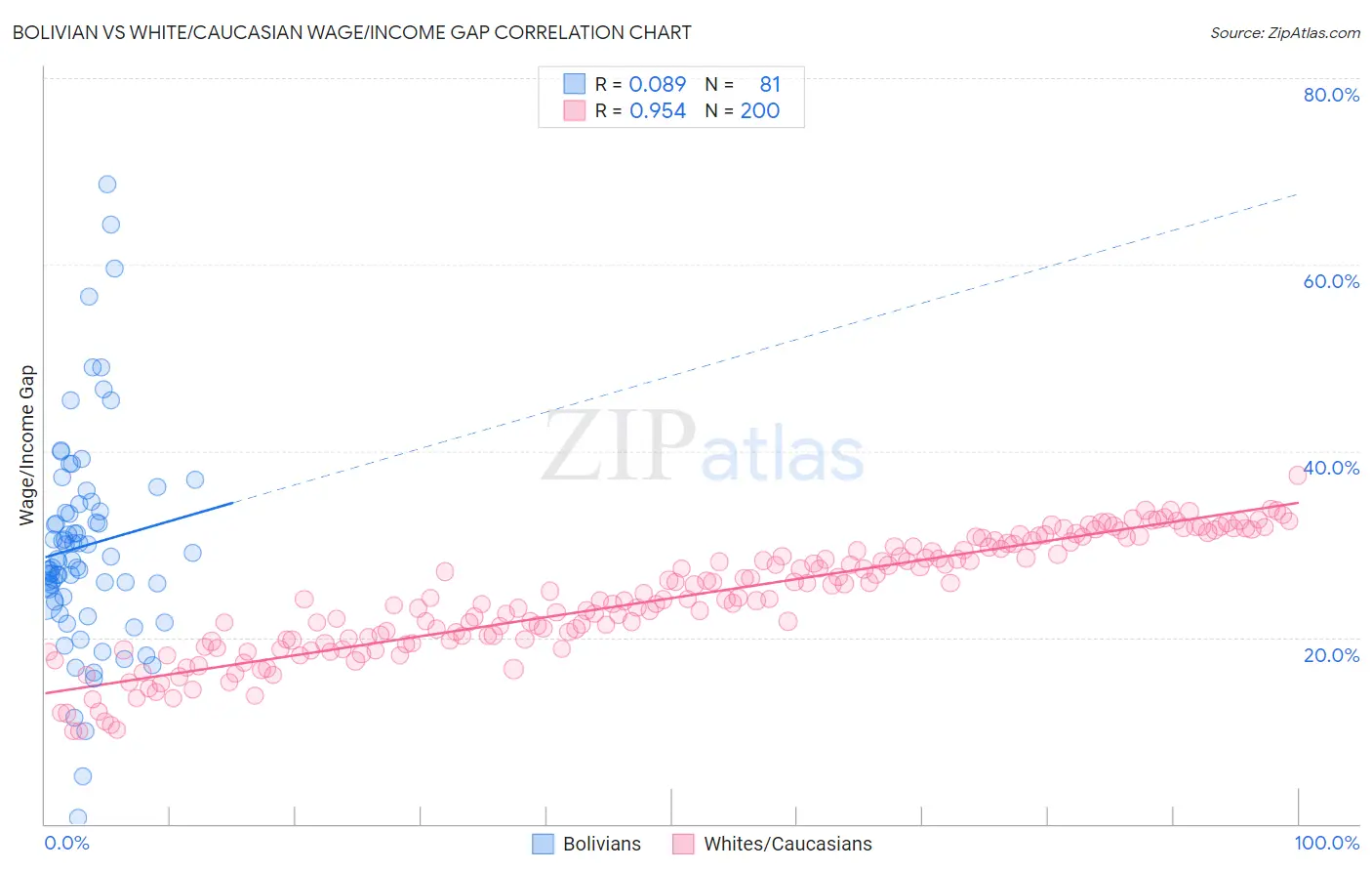 Bolivian vs White/Caucasian Wage/Income Gap