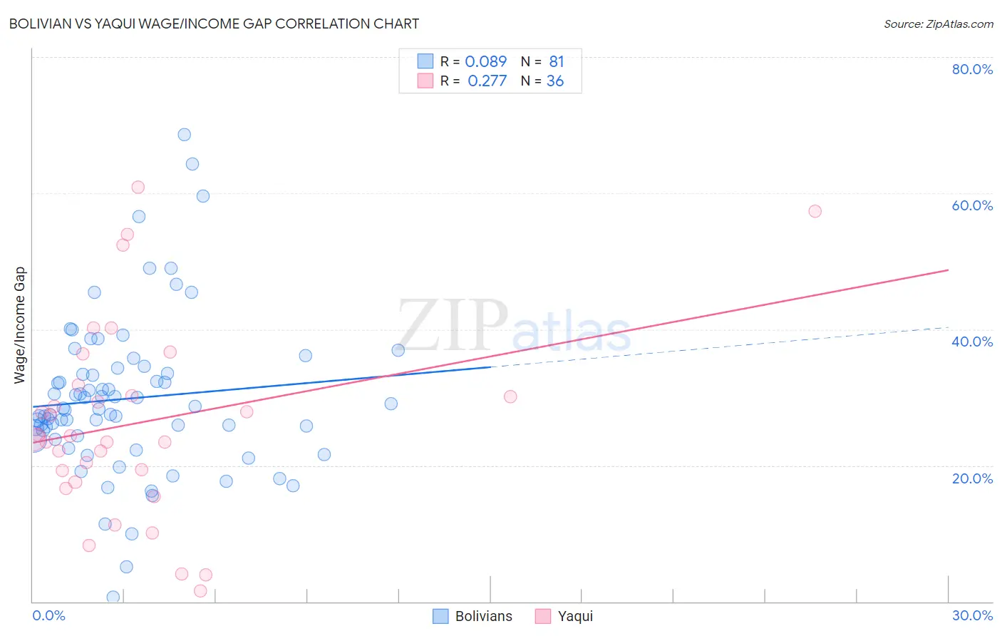 Bolivian vs Yaqui Wage/Income Gap