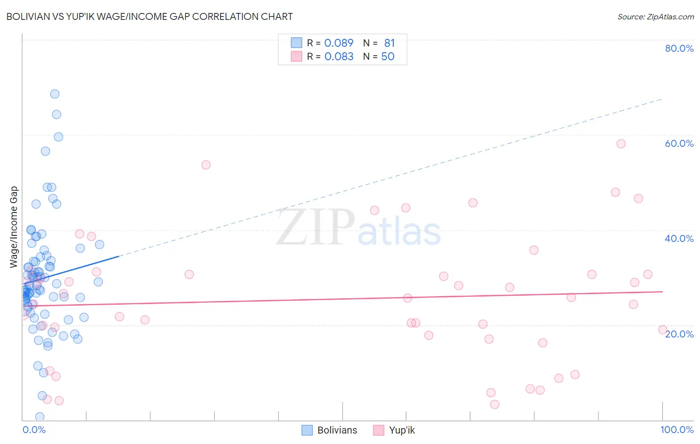 Bolivian vs Yup'ik Wage/Income Gap