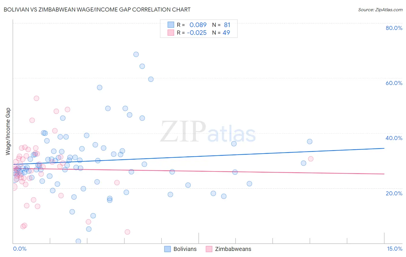 Bolivian vs Zimbabwean Wage/Income Gap