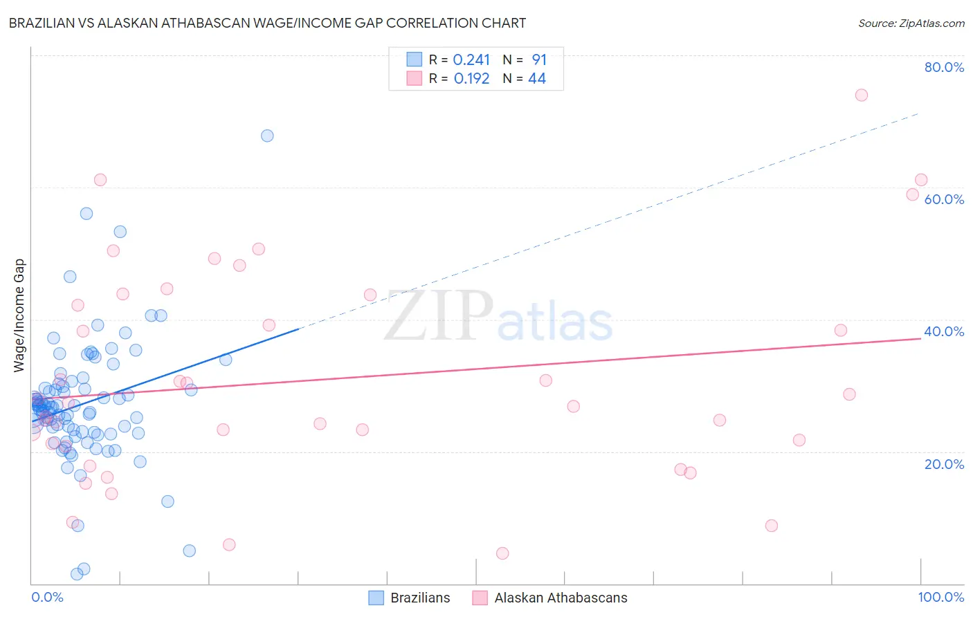 Brazilian vs Alaskan Athabascan Wage/Income Gap