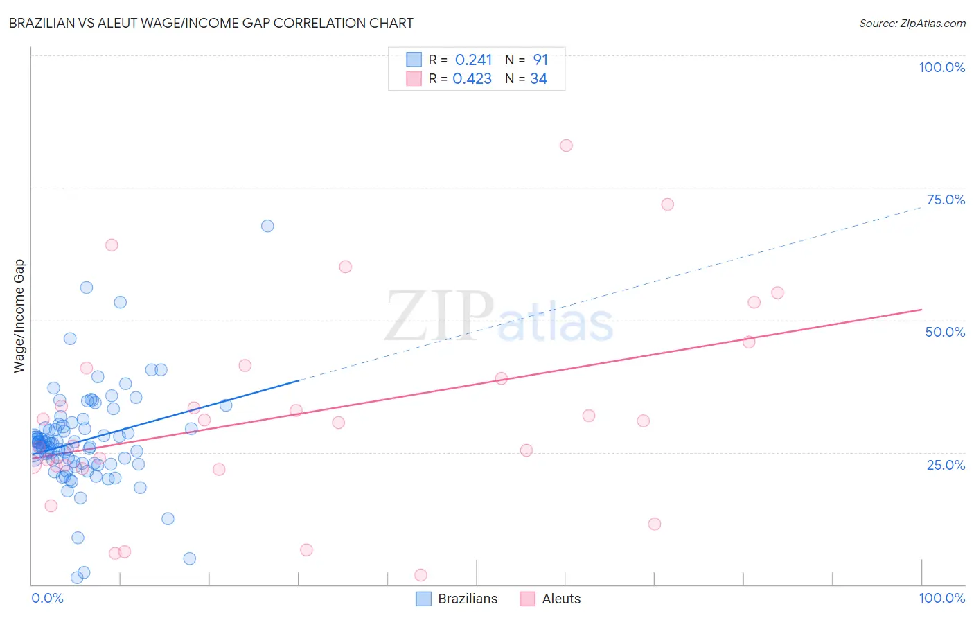 Brazilian vs Aleut Wage/Income Gap