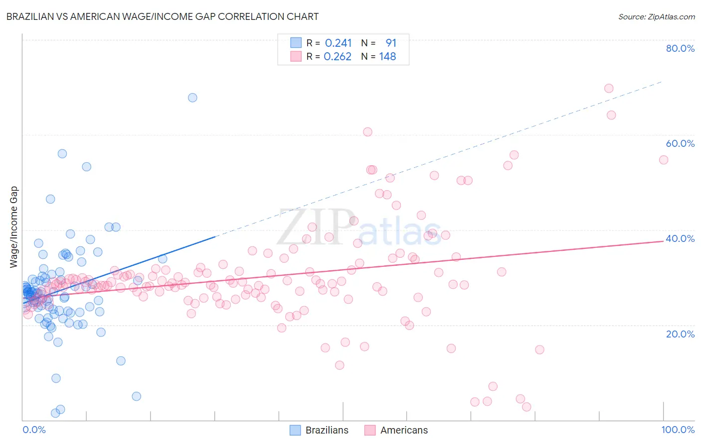 Brazilian vs American Wage/Income Gap