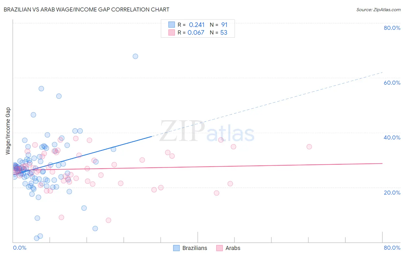 Brazilian vs Arab Wage/Income Gap